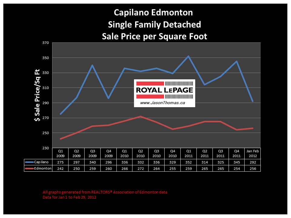 Capilano Edmonton real estate price graph 2012
